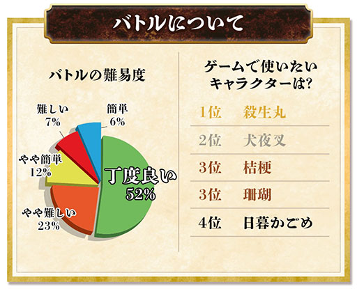 画像ギャラリー No.009のサムネイル画像 / 「犬夜叉 −よみがえる物語−」の正式サービス開始日時が3月5日14：00に決定。先行プレイアンケートの結果も公開に