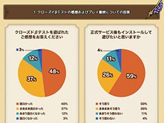「ドラゴンクエストタクト」のクローズドβテストレポートが公開に。約85％の参加者が正式サービス開始後も遊びたいと意欲を示す