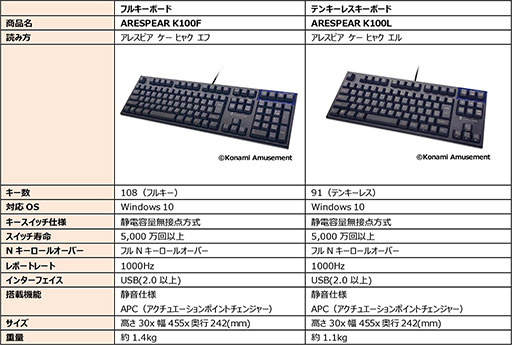 画像ギャラリー No.008のサムネイル画像 / ［JAEPO2020］コナミアミューズメント，eスポーツ向けデバイスブランド「ARESPEAR」の公式サイトをオープン