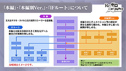 画像ギャラリー No.002のサムネイル画像 / 「リゼロス」の物語は「本編」「本編別Ver.」「IFルート」の3つを用意。プレイ動画やエミリア陣営のキャラ情報も発表された公式番組をレポート