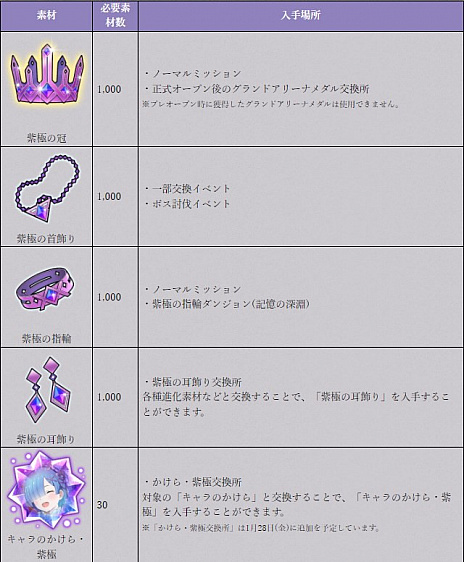 画像ギャラリー No.009のサムネイル画像 / 「リゼロス」既存キャラの強みをさらに引き出す「超越再現」が実装。強化内容やオススメ運用法を紹介