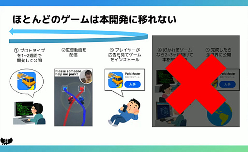 画像ギャラリー No.011のサムネイル画像 / 全人類が遊べるゲームづくりは，感性ではなく数値で判断する。「10億DLに至る道。個性を活かしたハイパーカジュアルゲーム開発」聴講レポート［CEDEC 2024］