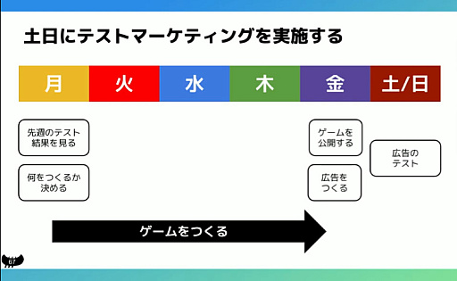 画像ギャラリー No.016のサムネイル画像 / 全人類が遊べるゲームづくりは，感性ではなく数値で判断する。「10億DLに至る道。個性を活かしたハイパーカジュアルゲーム開発」聴講レポート［CEDEC 2024］