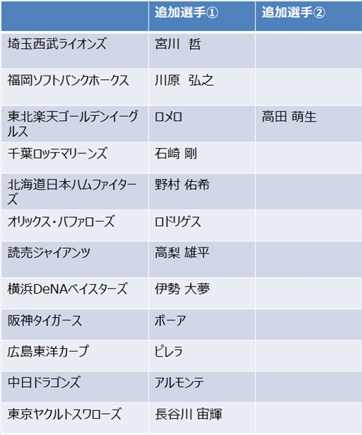 画像ギャラリー No.003のサムネイル画像 / Nintendo Switch「プロ野球 ファミスタ 2020」が本日発売。シーズン活躍選手やトレード選手を追加するアップデートVer.1.1.0が配信中