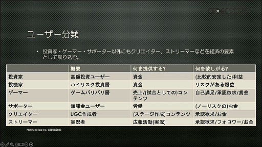 画像ギャラリー No.032のサムネイル画像 / ［CEDEC 2023］2023年9月に3周年を迎える「CROSSLINK」のキーマンが明かす，ブロックチェーンゲームで持続可能な経済を構築する方法とは