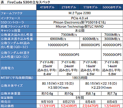 画像ギャラリー No.003のサムネイル画像 / Seagate,リード最大7300MB/sを実現したPCIe 4.0対応SSD「FireCuda 530」を国内発売