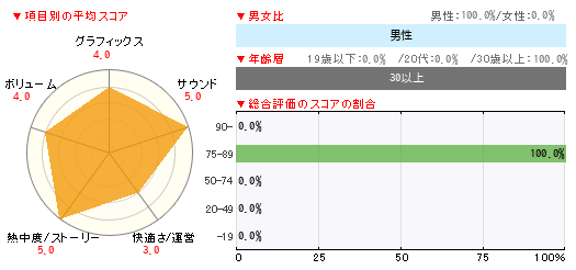 グラフ