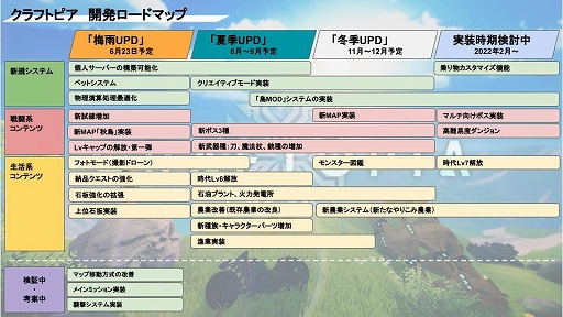 画像ギャラリー No.003のサムネイル画像 / 「クラフトピア」の最新ロードマップが公開。6月の大型アップデートで個人サーバーの構築が可能に