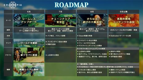 画像ギャラリー No.006のサムネイル画像 / Steam版「クラフトピア」，ワールド全体を巨大なマップへと再構築するシームレスアップデートを本日実装。7月以降のロードマップも公開