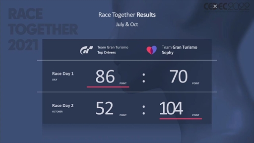 画像ギャラリー No.006のサムネイル画像 / ［CEDEC 2022］「グランツーリスモ」のトップ選手に勝利したAI“Gran Turismo Sophy”は，どのように学習し何を目指すのか