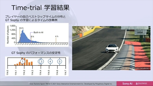 画像ギャラリー No.027のサムネイル画像 / ［CEDEC 2022］「グランツーリスモ」のトップ選手に勝利したAI“Gran Turismo Sophy”は，どのように学習し何を目指すのか