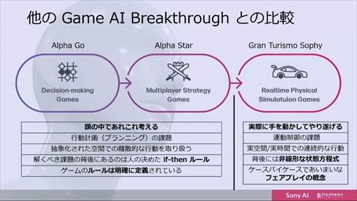 画像ギャラリー No.031のサムネイル画像 / ［CEDEC 2022］「グランツーリスモ」のトップ選手に勝利したAI“Gran Turismo Sophy”は，どのように学習し何を目指すのか