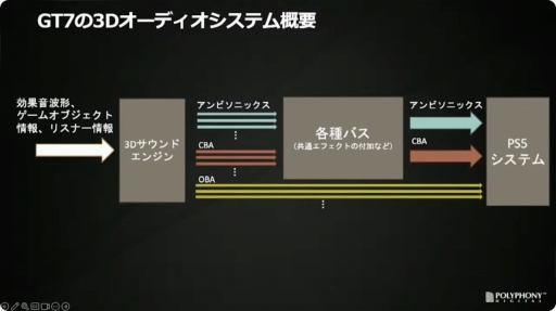 画像ギャラリー No.040のサムネイル画像 / ［CEDEC＋KYUSHU］「『グランツーリスモ７』におけるサウンド制作手法」聴講レポート。シリーズのサウンドの歴史を振り返り，最新作の表現や技術を解説