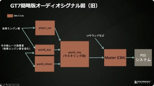 画像ギャラリー No.041のサムネイル画像 / ［CEDEC＋KYUSHU］「『グランツーリスモ７』におけるサウンド制作手法」聴講レポート。シリーズのサウンドの歴史を振り返り，最新作の表現や技術を解説