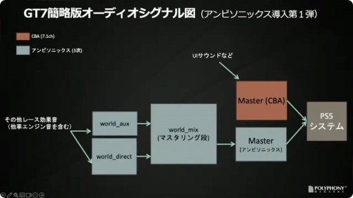 画像ギャラリー No.042のサムネイル画像 / ［CEDEC＋KYUSHU］「『グランツーリスモ７』におけるサウンド制作手法」聴講レポート。シリーズのサウンドの歴史を振り返り，最新作の表現や技術を解説