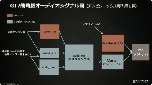 画像ギャラリー No.043のサムネイル画像 / ［CEDEC＋KYUSHU］「『グランツーリスモ７』におけるサウンド制作手法」聴講レポート。シリーズのサウンドの歴史を振り返り，最新作の表現や技術を解説