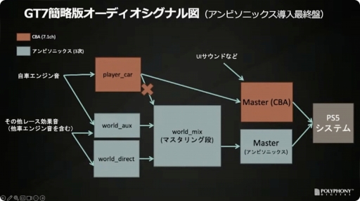 画像ギャラリー No.047のサムネイル画像 / ［CEDEC＋KYUSHU］「『グランツーリスモ７』におけるサウンド制作手法」聴講レポート。シリーズのサウンドの歴史を振り返り，最新作の表現や技術を解説