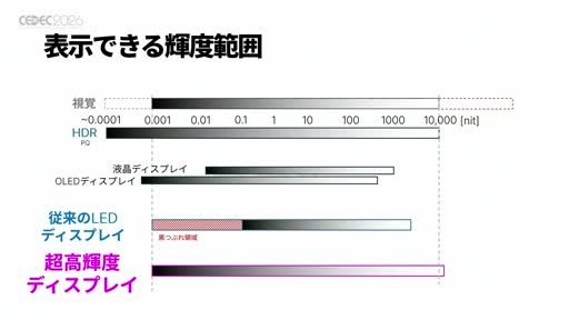 画像ギャラリー No.009のサムネイル画像 / 「グランツーリスモ7」を1万nits超のディスプレイに映したら何が起きたか。ポリフォニー・デジタルとソニーが挑んだ，撮像から表示までのHDR一気通貫［CEDEC 2026］