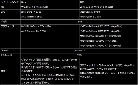画像ギャラリー No.006のサムネイル画像 / PC版「バイオハザード　ヴィレッジ」の必要スペックが公開。「バイオハザード RE：バース」のオープンβテストの開催日程も明らかに