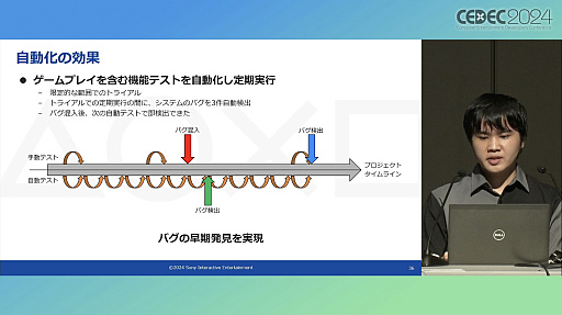 画像ギャラリー No.022のサムネイル画像 / ゲームプレイを含むシステム機能テストを自動化するAI技術とは。PS5のシステムソフトウェアQAチームの取り組みを紹介したセッションをレポート［CEDEC 2024］