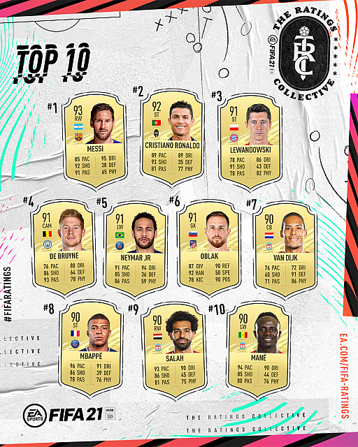 画像ギャラリー No.005のサムネイル画像 / 「FIFA 21」，今年のトップ100プレイヤーが発表。1位はメッシ選手，2位はC・ロナウド選手，3位はロベルト・レヴァンドフスキ選手に