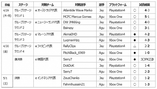 画像ギャラリー No.001のサムネイル画像 / サッカーe日本代表,5月1日に実施された「FIFAe Nations Online Qualifier」の結果を公開