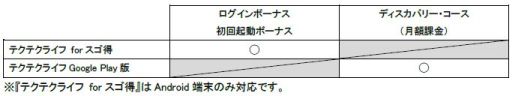 画像ギャラリー No.014のサムネイル画像 / 「テクテクライフ」がNTTドコモの“スゴ得コンテンツ”に登場
