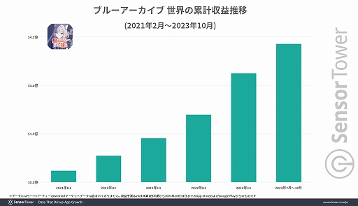 画像ギャラリー No.002のサムネイル画像 / 「ブルーアーカイブ」が2023年に大きく成長。前年同期比2倍以上の収益とDL数を世界市場で記録。Sensor Towerが分析レポートを公開