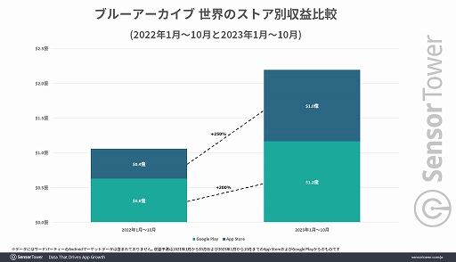 画像ギャラリー No.003のサムネイル画像 / 「ブルーアーカイブ」が2023年に大きく成長。前年同期比2倍以上の収益とDL数を世界市場で記録。Sensor Towerが分析レポートを公開