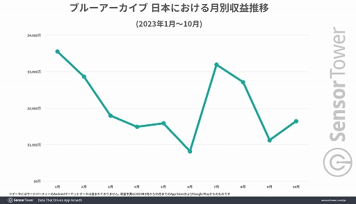 画像ギャラリー No.004のサムネイル画像 / 「ブルーアーカイブ」が2023年に大きく成長。前年同期比2倍以上の収益とDL数を世界市場で記録。Sensor Towerが分析レポートを公開