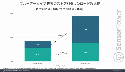 画像ギャラリー No.005のサムネイル画像 / 「ブルーアーカイブ」が2023年に大きく成長。前年同期比2倍以上の収益とDL数を世界市場で記録。Sensor Towerが分析レポートを公開