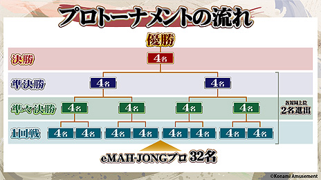 画像ギャラリー No.005のサムネイル画像 / KONAMI,「麻雀格闘倶楽部」大会“eMAH-JONG 麻雀格闘倶楽部 プロトーナメント”の開催を発表