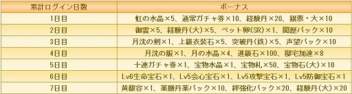画像ギャラリー No.004のサムネイル画像 / 「宮ノ計」に期間限定SSR従者として“項羽”と“扶蘇”が登場。恒常SSRには“蘭陵王”が