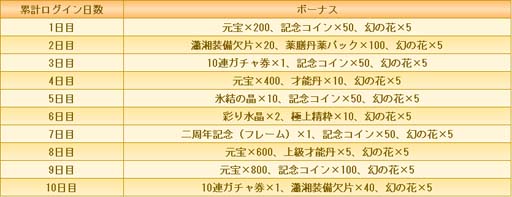 画像ギャラリー No.003のサムネイル画像 / 「宮ノ計」，“2周年記念プレゼントキャンペーン”開催中。UR従者「佐々木小次郎」登場も