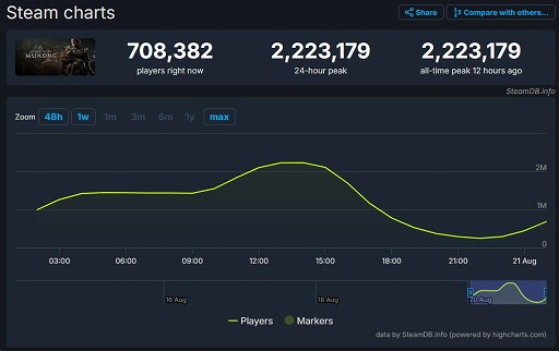 画像ギャラリー No.003のサムネイル画像 / Steamの同接ランキング歴代2位を更新。「Black Myth: Wukong（黒神話：悟空）」，発売初日から最大同時接続人数220万人超えを記録
