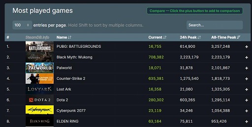 画像ギャラリー No.004のサムネイル画像 / Steamの同接ランキング歴代2位を更新。「Black Myth: Wukong（黒神話：悟空）」，発売初日から最大同時接続人数220万人超えを記録
