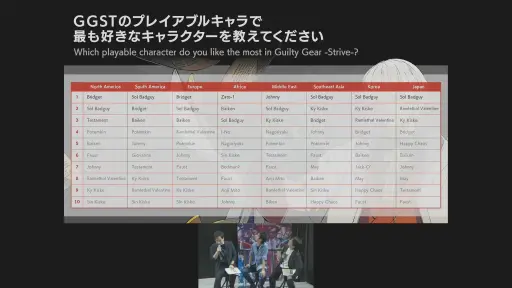 画像ギャラリー No.017のサムネイル画像 / ［TGS2023］「GUILTY GEAR -STRIVE-」シーズン3のロードマップが公開された開発者ステージレポート。次の追加キャラは2023年冬に登場