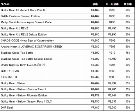画像ギャラリー No.003のサムネイル画像 / 「GUILTY GEAR ‐STRIVE‐ ULTIMATE EDITION 2022」や「DNF Duel」が対象に。Steamで“Arc World Tour セール 2023”開催