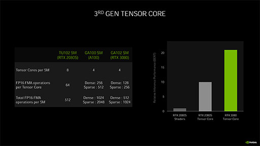 画像ギャラリー No.019のサムネイル画像 / 西川善司の3DGE:GeForce RTX 30シリーズのアーキテクチャを探る。CUDA Coreの増量とRT Coreの高性能化に注目だ