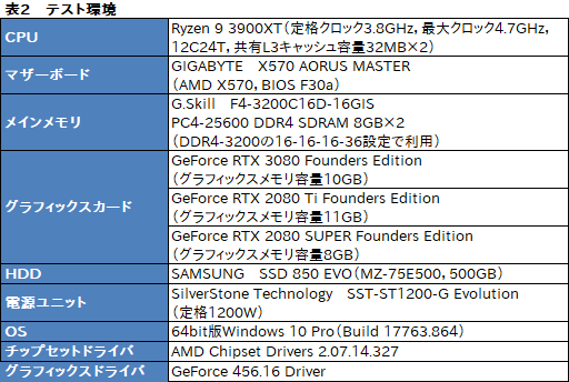 画像ギャラリー No.023のサムネイル画像 / 「GeForce RTX 3080 Founders Edition」レビュー。Ampere世代のハイエンドGPUはRTX 2080 Tiをあらゆる面で圧倒する