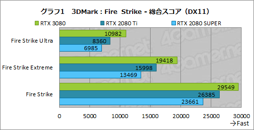 画像ギャラリー No.028のサムネイル画像 / 「GeForce RTX 3080 Founders Edition」レビュー。Ampere世代のハイエンドGPUはRTX 2080 Tiをあらゆる面で圧倒する