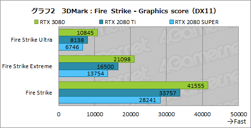 画像ギャラリー No.029のサムネイル画像 / 「GeForce RTX 3080 Founders Edition」レビュー。Ampere世代のハイエンドGPUはRTX 2080 Tiをあらゆる面で圧倒する