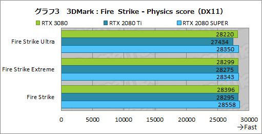 画像ギャラリー No.030のサムネイル画像 / 「GeForce RTX 3080 Founders Edition」レビュー。Ampere世代のハイエンドGPUはRTX 2080 Tiをあらゆる面で圧倒する