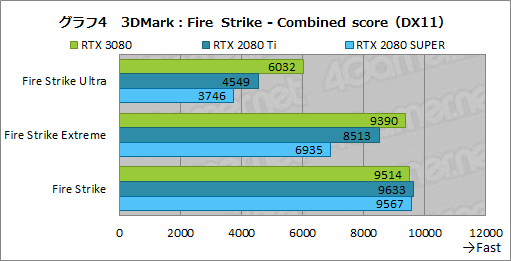 画像ギャラリー No.031のサムネイル画像 / 「GeForce RTX 3080 Founders Edition」レビュー。Ampere世代のハイエンドGPUはRTX 2080 Tiをあらゆる面で圧倒する