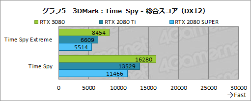 画像ギャラリー No.032のサムネイル画像 / 「GeForce RTX 3080 Founders Edition」レビュー。Ampere世代のハイエンドGPUはRTX 2080 Tiをあらゆる面で圧倒する