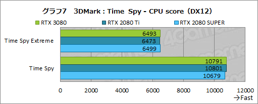 画像ギャラリー No.034のサムネイル画像 / 「GeForce RTX 3080 Founders Edition」レビュー。Ampere世代のハイエンドGPUはRTX 2080 Tiをあらゆる面で圧倒する
