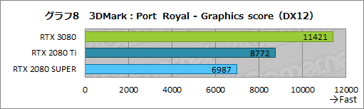 画像ギャラリー No.035のサムネイル画像 / 「GeForce RTX 3080 Founders Edition」レビュー。Ampere世代のハイエンドGPUはRTX 2080 Tiをあらゆる面で圧倒する