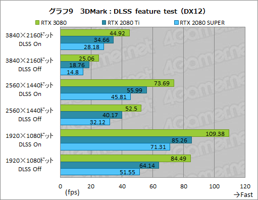 画像ギャラリー No.036のサムネイル画像 / 「GeForce RTX 3080 Founders Edition」レビュー。Ampere世代のハイエンドGPUはRTX 2080 Tiをあらゆる面で圧倒する