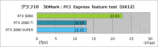 画像ギャラリー No.037のサムネイル画像 / 「GeForce RTX 3080 Founders Edition」レビュー。Ampere世代のハイエンドGPUはRTX 2080 Tiをあらゆる面で圧倒する