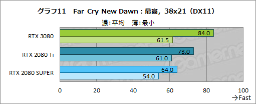 画像ギャラリー No.038のサムネイル画像 / 「GeForce RTX 3080 Founders Edition」レビュー。Ampere世代のハイエンドGPUはRTX 2080 Tiをあらゆる面で圧倒する